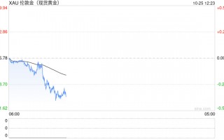 中东停火突传重要消息！金价短线急跌逼近2727