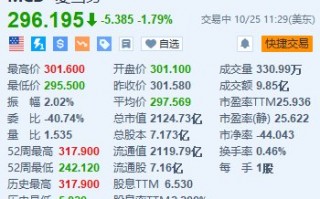 麦当劳跌约1.8% FDA称大肠杆菌疫情已造成75人感染