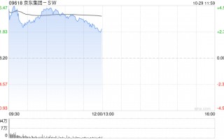 京东集团-SW现涨超4% 物流互通再升级 菜鸟正式接入京东第三方平台