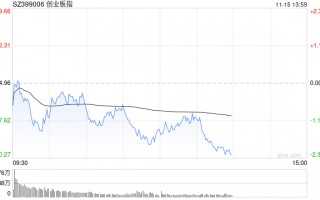 午评：创指半日跌1.49% AI概念股早盘强势