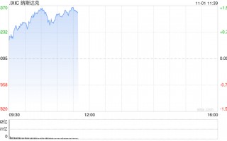 早盘：道指涨逾300点 纳指上涨1.1%