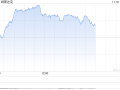 午盘：美股走低科技股领跌 纳指跌逾200点