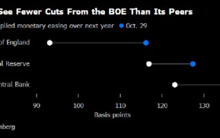 英国预算案是否会阻碍降息 投资者等待英国央行本周会议释放信号