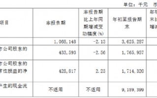 无锡银行：前三季度实现归母净利润17.66亿元 同比增长5.37%