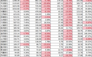 息差、中收降幅扩大 投资收益能支撑银行营收多久？