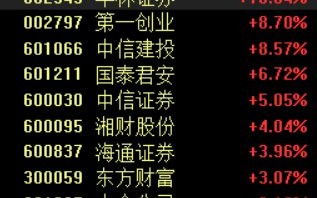 AH股券商板块异动，中信证券A股再创新高，成交额超百亿元