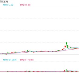 日出东方收购标的净利率0.3%关联方股东负债率95% 重营销轻研发"四季沐歌"投诉频发