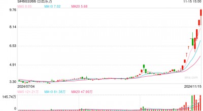 日出东方收购标的净利率0.3%关联方股东负债率95% 重营销轻研发"四季沐歌"投诉频发