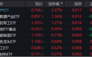 海外大选落地，这只QDII基金暴涨超5%！A股地产直线拉升，国防军工ETF（512810）续刷阶段新高！