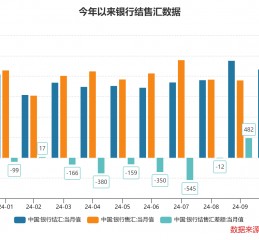 10月跨境收支和银行结售汇继续呈现“双顺差”态势 跨境资金延续净流入