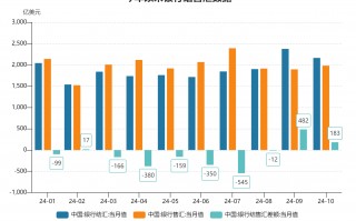 10月跨境收支和银行结售汇继续呈现“双顺差”态势 跨境资金延续净流入