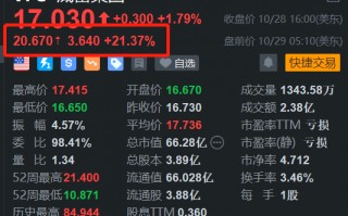 威富集团盘前涨超21% 第二财季扭亏为盈 收入略高预期