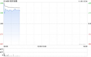 结好金融复牌涨超16% 获结好控股溢价39.5%提私有化