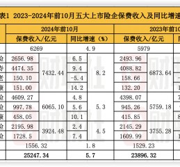 A股五大上市险企前10月保费出炉：人身险单月增速放缓 财险景气度延续