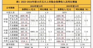 A股五大上市险企前10月保费出炉：人身险单月增速放缓 财险景气度延续