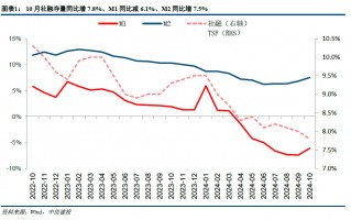 【中信建投金融】积极因素逐步酝酿，期待政策发力需求改善—2024年10月金融数据点评