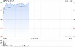 上海电气早盘涨逾16% 公司斥资30亿收购上海发那科合资公司