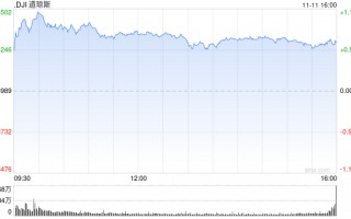 早盘：道指涨逾400点创新高 纳指小幅下跌