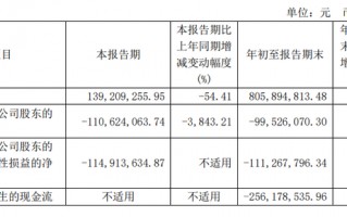 三季度财报再亮红灯：安徽一年400亿白酒养不活金种子？