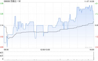 百融云-W11月7日耗资约199.15万港元回购19.6万股