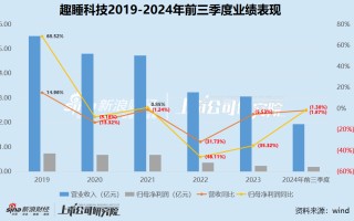 趣睡科技再遭减持：营收净利润双下滑、生产靠代工销售靠小米、股权激励计划第一年考核就难以达到