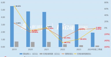 趣睡科技再遭减持：营收净利润双下滑、生产靠代工销售靠小米、股权激励计划第一年考核就难以达到