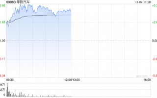 零跑汽车早盘涨超5% 10月交付同比增近1.1倍再创月交付新高