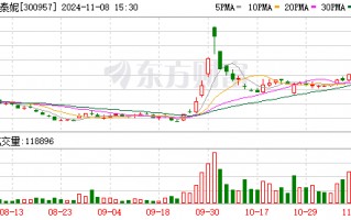 公司热点｜不超3.2%！贝泰妮又遭多位股东大额拟减持 二股东刚套现超6亿元