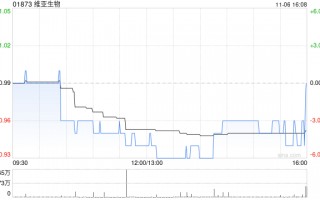 维亚生物11月6日斥资86.9万港元回购90万股