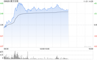 康方生物现涨超4% 和正大天晴抗PD-1单抗新适应症申报上市