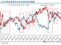 华创策略：面子还是里子？汇率利率双刃剑