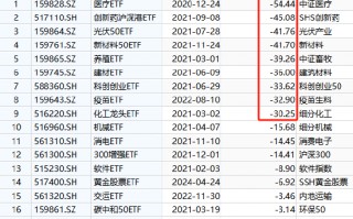 国泰基金为什么发力行业主题ETF？医疗ETF亏54%，光伏50ETF等3产品亏40%！被质疑高位布局趁市场火热收割流量