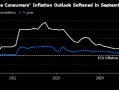 欧洲央行调查：9月消费者通胀预期持续下降