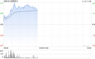 龙源电力早盘涨超3% 年内获瑞众人寿保险多次增持