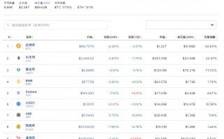 比特币一度跌近4%！虚拟币全网24小时超14.8万人爆仓，29亿元蒸发