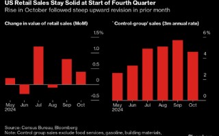 汽车销售推动美国10月零售销售增长 预示迎来稳健假日购物季