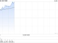 五矿资源早盘涨近6% 三季度MMG铜总产量同比增长22%