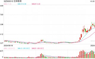 豆神教育股价大涨逾200%：与智谱华章设立合资公司，尚未产生营业收入