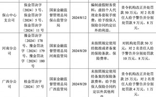 年内收26张罚单 罚金超650万元 大地保险怎么了？