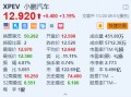 小鹏汽车涨超3% 联席总裁预计公司将在2025年晚些时候实现盈亏平衡