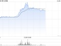 金力永磁早盘持续上涨逾14% 三季度归母净利润环比大增逾3倍