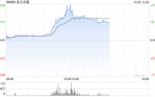 金力永磁早盘持续上涨逾14% 三季度归母净利润环比大增逾3倍