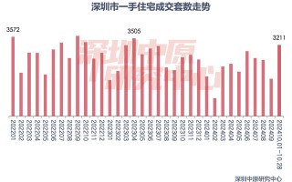 楼市新政满月！深圳一二手房成交翻倍增长，上海新房成交创下半年新高