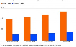 日企股东回报提升之势，或将穿越政坛乱局