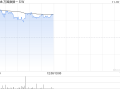 万国数据-SW早盘涨近5% 今日盘后将披露三季报