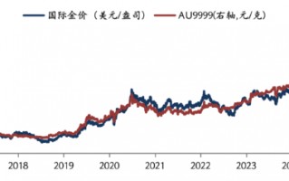 华安基金：地缘风险频发，美国大选临近，黄金持续上涨