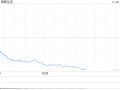 午盘：美股走低科技股领跌 纳指下挫逾400点