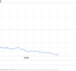 午盘：美股走低科技股领跌 纳指下挫逾400点