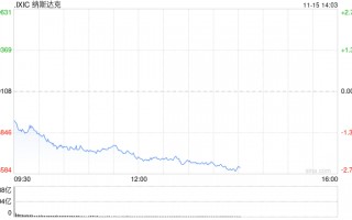 午盘：美股走低科技股领跌 纳指下挫逾400点