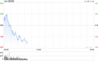 早盘：美股基本持平 三大股指均接近历史高位
